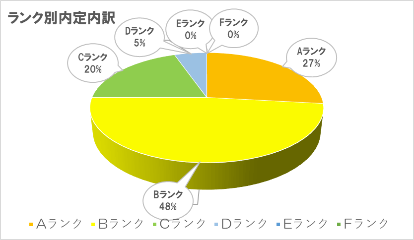 豊田通商　ランク別内定内訳